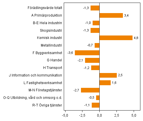 Figur 2. Frndringar i volymen av frdlingsvrdet inom nringsgrenarna under 4:e kvartalet 2013 jmfrt med ret innan (arbetsdagskorrigerat, procent)