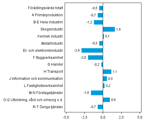 Figur 3. Frndringar i volymen av frdlingsvrdet inom nringsgrenarna under 4:e kvartalet 2013 jmfrt med fregende kvartal (ssongrensat, procent)