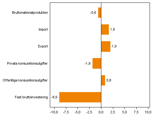 Figur 4. Volymfrndringar i huvudposterna av utbud och efterfrgan under 4:e kvartalet 2013 jmfrt med ret innan (arbetsdagskorrigerat, procent)