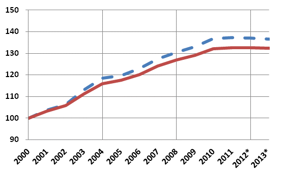 Figur 8. Hushllens disponibla realinkomst (streckad linje) och hushllens justerade realinkomst (heldragen linje), 2000=100