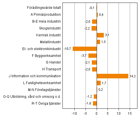 Figur 2. Frndringar i volymen av frdlingsvrdet under 4:e kvartalet 2014 jmfrt med ret innan (arbetsdagskorrigerat, procent)