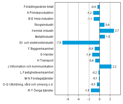 Figur 3. Frndringar i volymen av frdlingsvrdet under 4:e kvartalet 2014 jmfrt med fregende kvartal (ssongrensat, procent)