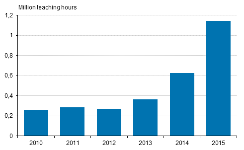 Teaching hours in open education at universities of applied sciences in 2010 to 2015