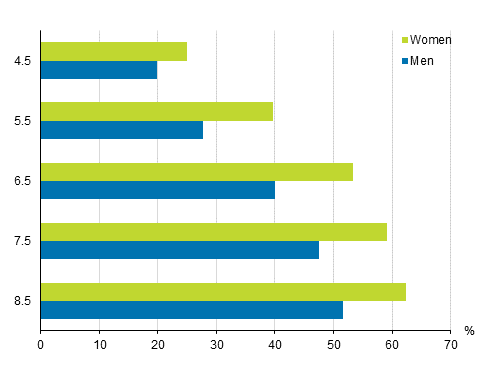 Pass rates for higher university degree by gender in different reference periods in 2020 