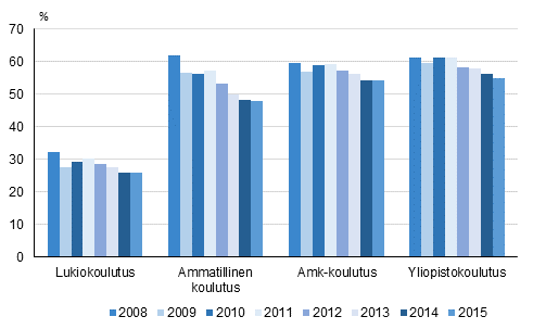 Vhintn 18 -vuotiaiden tysskyvien osuudet kaikista opiskelijoista 2008–2015
