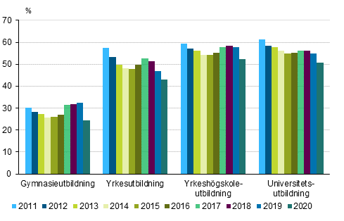 Andelen sysselsatta studerande som fyllt 18 år av alla studerande 2011–2020