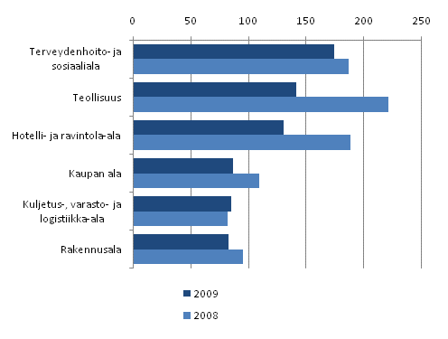 Merkittävimmät henkilöstönvuokrausta käyttävät toimialat 2008 ja 2009 (miljoonaa euroa)