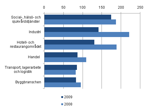 De mest betydande näringsgrenarna med personaluthyrning 2008 och 2009 (mn euro) 