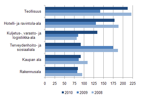 Kuvio 1. Suurimmat henkilöstönvuokrausta käyttäneet toimialat 2008–2010 (miljoonaa euroa)
