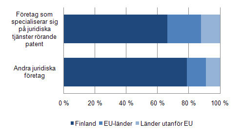 Andel inhemska och utländska kunder av omsättning, företag som tillhandahåller patenttjänster jämfört med andra juridiska företag 2010