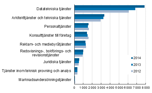 Utveckling av omsättningen inom företagstjänster 2012–2014, miljoner euro