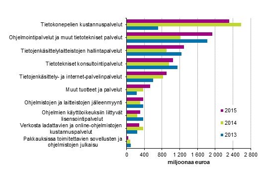 Tietoteknisten palveluiden liikevaihto palveluerittäin 2013-2015