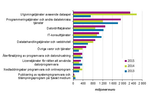 Omsättningen inom datatekniska tjänster efter tjänstepost 2013–2015
