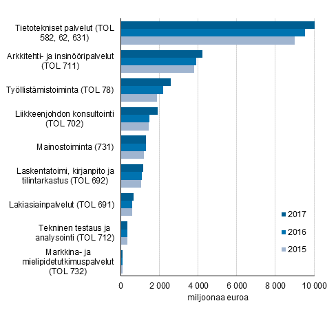 Yrityspalveluiden liikevaihdon kehitys valituilla toimialoilla 2015-2017