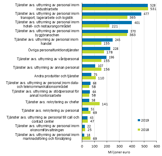 Figur 2. Omsättningen inom näringsgrenen Arbetsförmedling, bemanning och andra personalrelaterade tjänster (TOL 78) efter tjänstepost 2018–2019, produktindelningen CPA