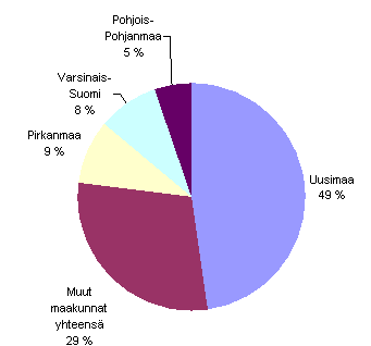 Kuvio 7. Liike-elmnpalvelujen jalostusarvon jakautuminen maakunnittain 2009