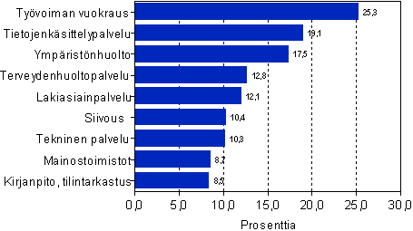 Liikevaihdon muutos erill liike-elmn palvelujen toimialoilla 2005–2006