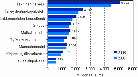 Yritysten liikevaihto erill liike-elmn palvelujen toimialoilla 2007– 2008