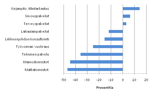 Kuvio 2. Kyttkatteen euromrinen muutos erill liike-elmn palvelujen toimialoilla 2008 - 2009