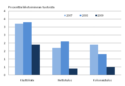 Kuvio 7. Matkatoimistojen kannattavuus 2007 - 2009