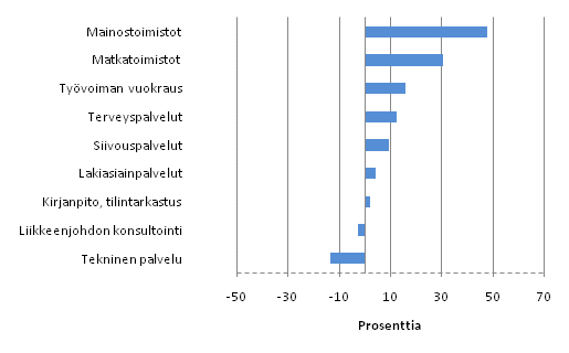 Kuvio 2. Kyttkatteen muutos erill liike-elmn palvelujen toimialoilla 2009-2010