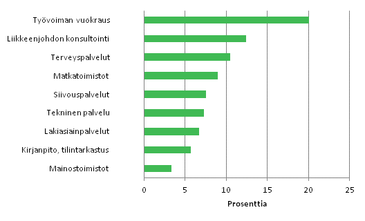 Liikevaihdon muutos erill liike-elmn palvelujen toimialoilla vuonna 2011*