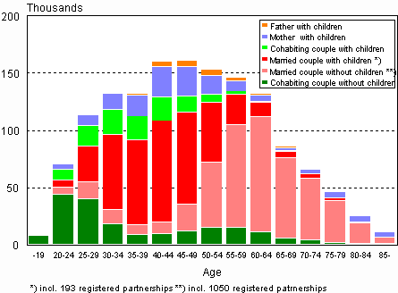 Families by type and age of wife/mother in 2008 (families with father and children by age of father)