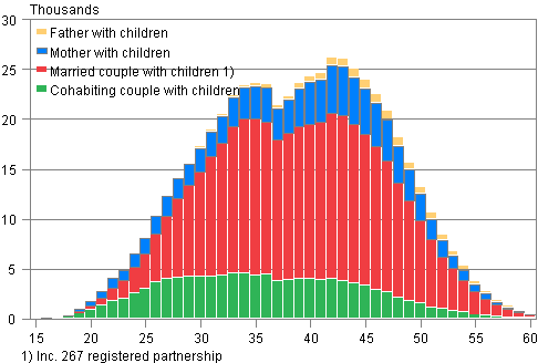 Appendix figure 2. Families with underage children by type and age of mother in 2010 (families with father and children by age of father)