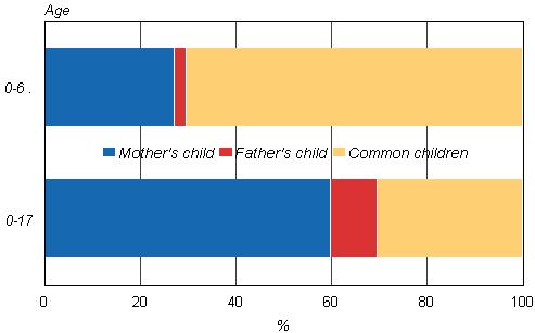 Share of children in reconstituted families by age in 2012