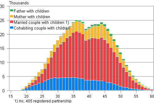 Appendix figure 2. Families with underage children by type and age of mother in 2012 (families with father and children by age of father)