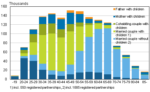 Appendix figure 1. Families by type and age of wife/mother in 2014 (families with father and children by age of father)