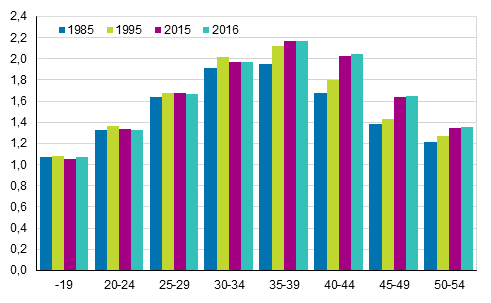 Kuvio 6. Lapsiperheiden keskimääräinen lapsiluku iän mukaan 1985, 1995, 2015 ja 2016 