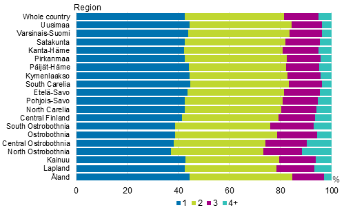 Appendix figure 4. Families with underage children by number of children and by region in 2017, per cent