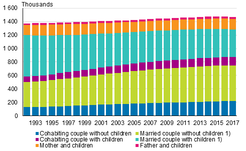 Families by type in 1992–2017