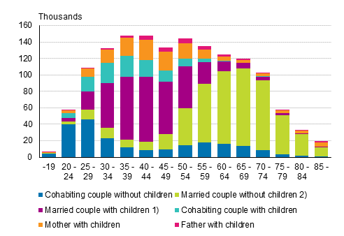Appendix figure 1. Families by type and age of wife/mother in 2018 (families with father and children by age of father)