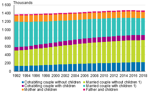 Families by type in 1992–2018