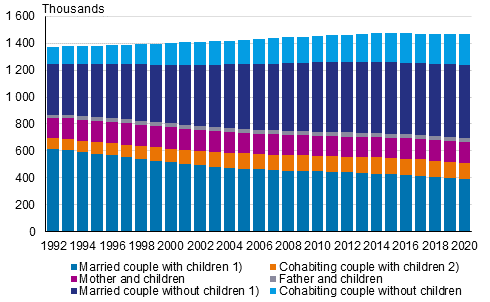 Families by type 1990–2020