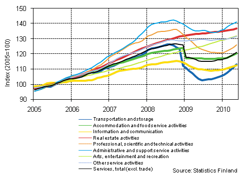 Appendix figure 1. Turnover of service industries, trend series (TOL 2008)¹