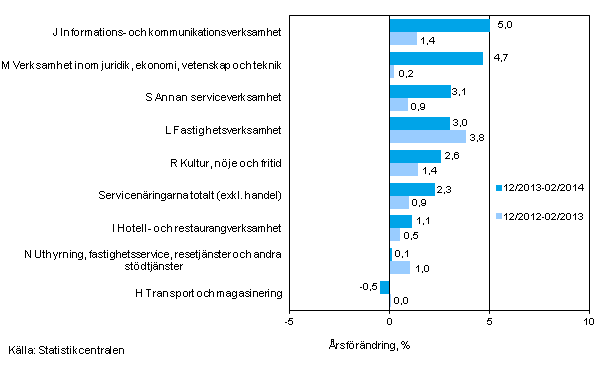 Tremnaders rsfrndring av omsttningen inom servicenringarna (TOL 2008)