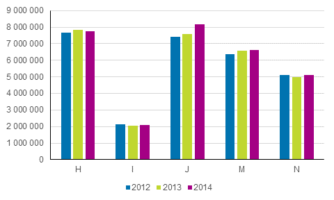 Kuvio 8. Jalostusarvon kehitys vuosina 2012-2014 toimialoilla H-N