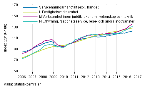 Figurbilaga 2. Omsättning av service brancherna, trend serier (TOL 2008)
