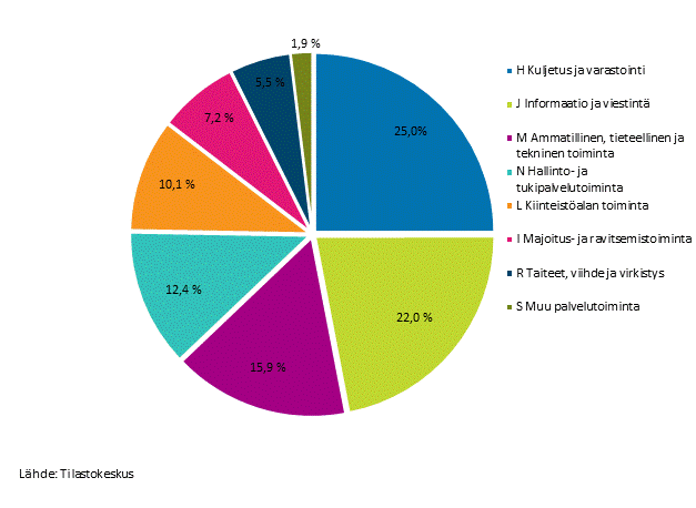 Kuvio 7. Palvelualojen päätoimialojen rakenne liikevaihdon jakauman perusteella vuonna 2016