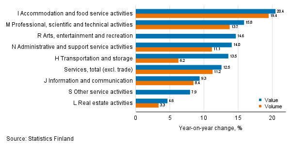 Annual change in working day adjusted turnover and volume of service industries, July 2021, % (TOL 2008)