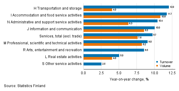 Annual change in working day adjusted turnover and volume of service industries, August 2021, % (TOL 2008)
