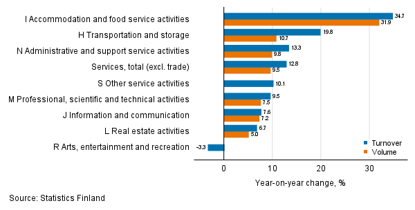 Annual change in working day adjusted turnover and volume of service industries, October 2021, % (TOL 2008)