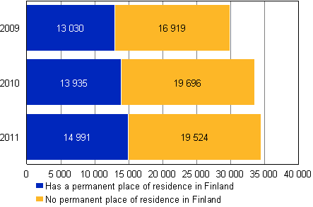 Foreign citizens suspected of offences by place of residence in 2009-2011