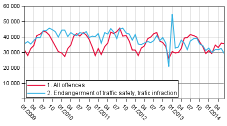 Offences and endangerment of traffic safety in 2009 to 2014