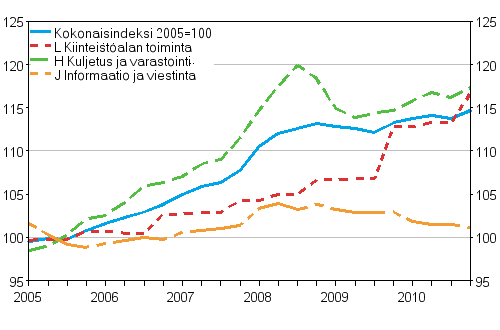Palvelujen tuottajahintaindeksit 2005=100 (TOL 2008), Q1/2005–Q4/2010