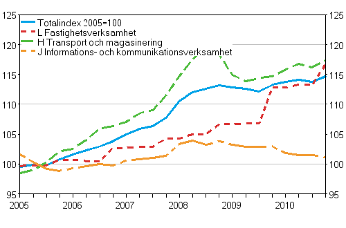Producentprisindex fr tjnster 2005=100 (TOL 2008), Q1/2005–Q4/2010