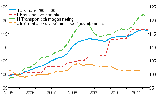 Producentprisindex fr tjnster 2005=100 (TOL 2008), Q1/2005–Q3/2011